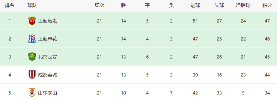 特谢拉会宣, 测一下上海, 被后来居上 特谢拉会宣, 测一下上海, 被后来居上